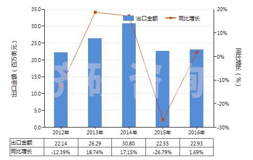 2012-2016年中國氨芐青霉素制劑(HS30041011)出口總額及增速統(tǒng)計 2012-2016年中國氨芐青霉素制劑(HS30041011)出口總額及增速統(tǒng)計